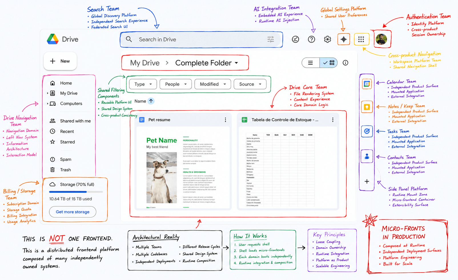 Annotated Google Drive interface showing distributed engineering boundaries